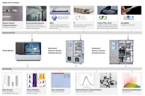 Application Examples - Automated Exposure Stations